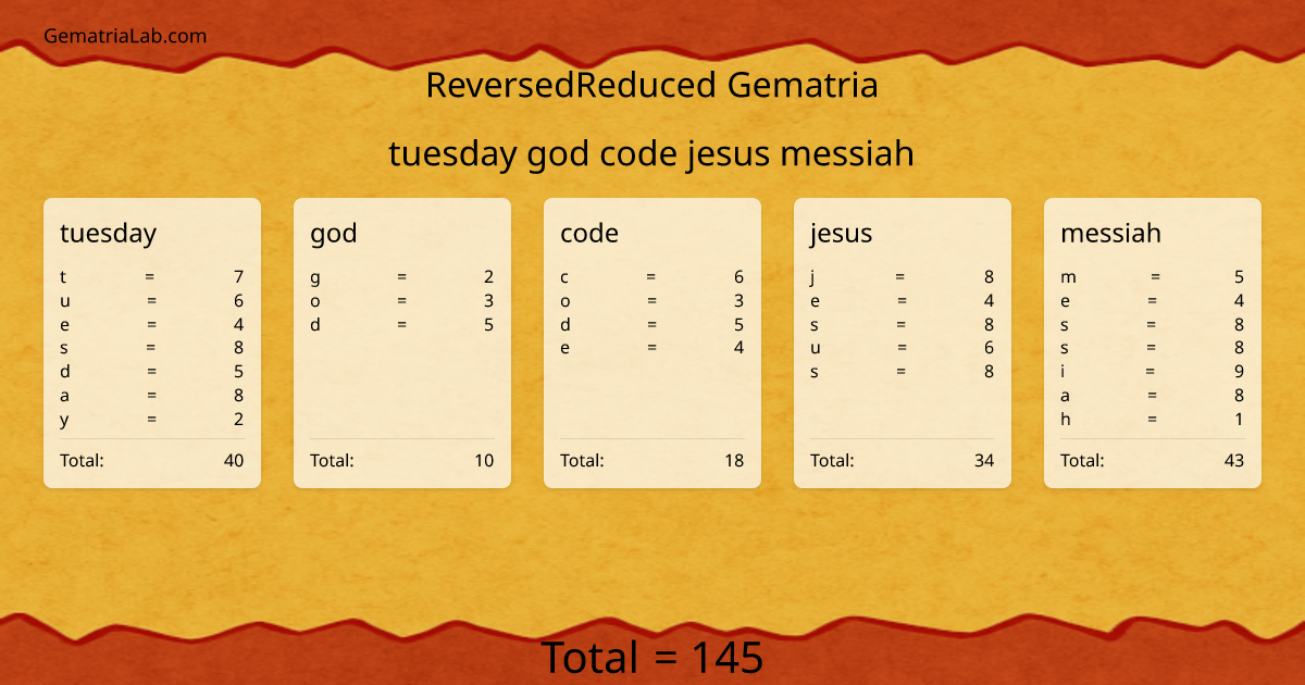 tuesday god code jesus messiah in reversedReduced Gematria